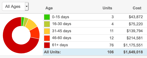 Inventory Age over 61 Days