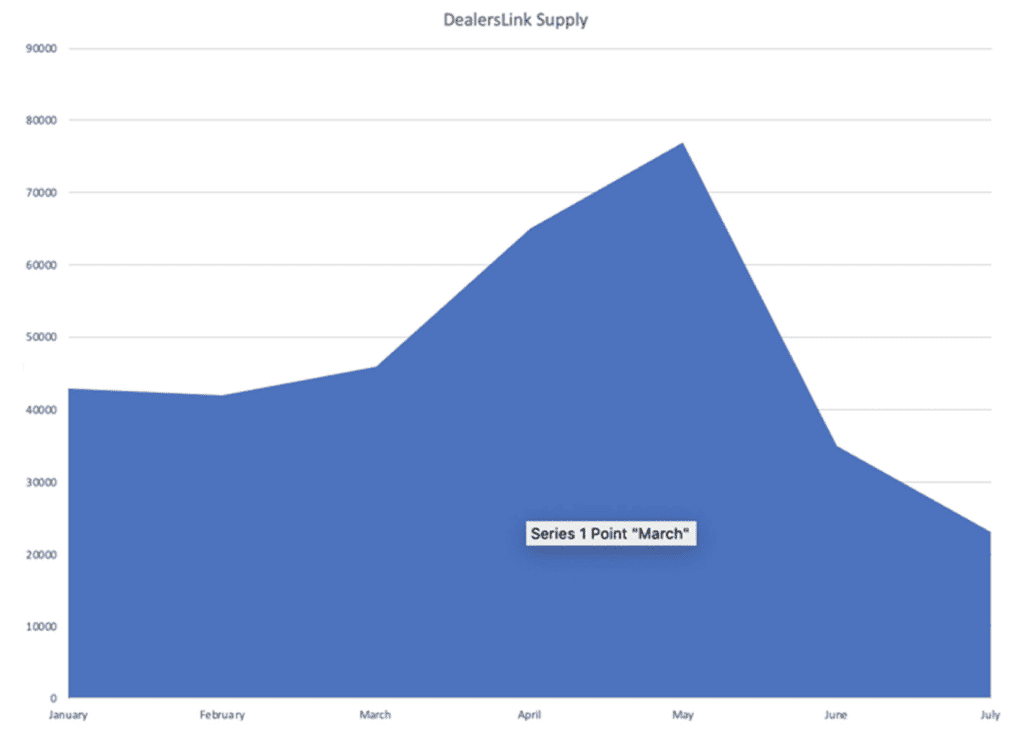 Dealerslink Inventory Numbers. We had the most units ever activated on the Dealerslink Marketplace in May 2020. But as the economy re-opened we began seeing unprecedented demand for used vehicles, and inventory levels across the country rapidly dropped to all-time lows in July.