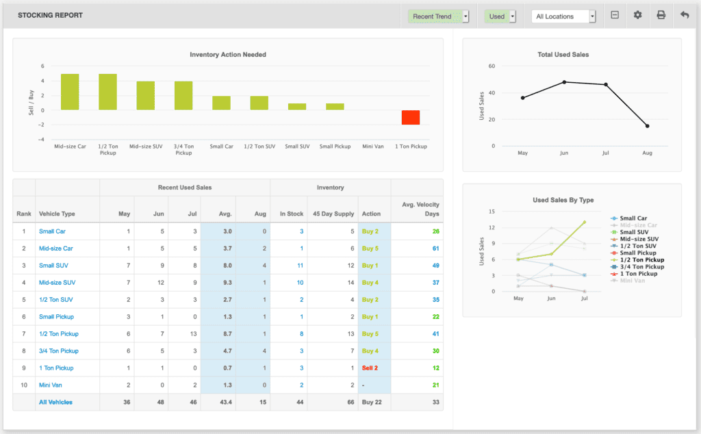 Inventory stocking report for used car dealers.