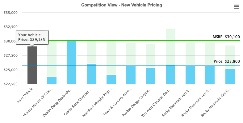 Competition View MSRP uses true-market-data to provide new car market transparency.
