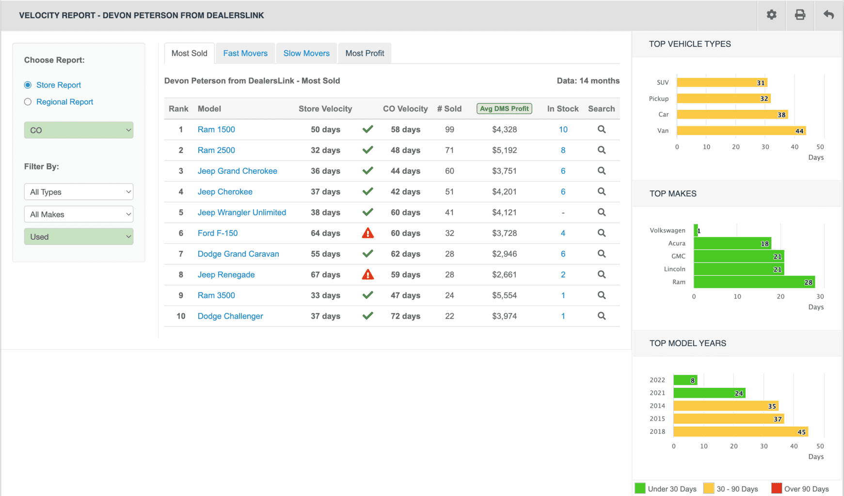 DMS Product Profit